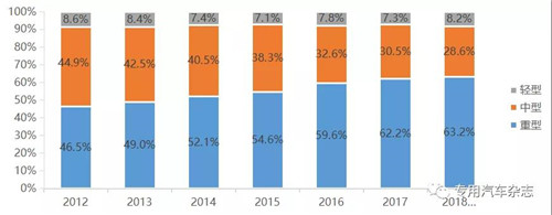 2012~2018��8�»������������ͽṹ����