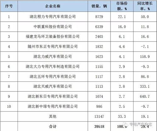  ��������ר���������޹�˾��8729����������22.1%���г��ݶ�λ�Ӱ��ף������ؿƹɷ����޹�˾�͸�����������װ���ɷ����޹�˾�ֱ���16.0%��6.1%���г��ݶ���еڶ�������λ�� ����TOP10��ҵ�У�2018��1~8���ۼ�����ͬ�������Ͽ����ҵ�������������������޹�˾�����������������޹�˾�ͺ����¶���ר���������޹�˾��ͬ����������100%�������ж���ר���������޹�˾����������ר�������������޹�˾�ͺ���������ר���������޹�˾ͬ���»���