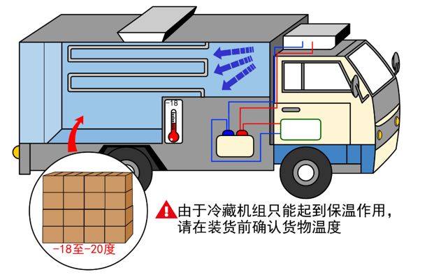 涨知识!关于冷藏车预冷,你所不知道的…… 涨知识!关于冷藏车预冷,你所不知道的……