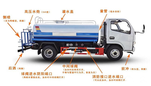 东风专底19方国六洒水车功能分布图 东风专底19方国六洒水车功能分布图
